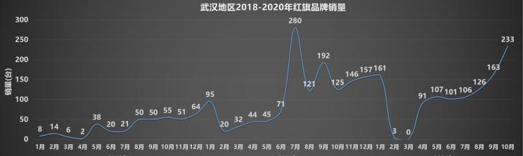  红旗,红旗H5,红旗HS7,路虎,发现,红旗E-HS3,红旗E-HS9,比亚迪,汉,红旗H9