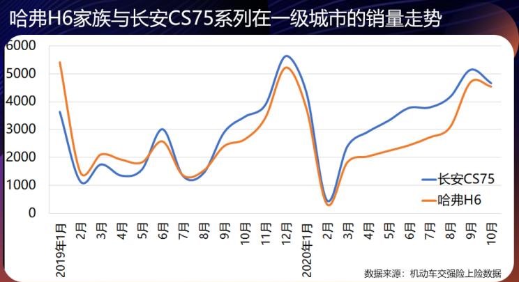  吉利汽车,博越,路虎,发现,长安,长安CS75,本田,本田CR-V,日产,奇骏,逍客,广汽传祺,传祺GS4,丰田,RAV4荣放,哈弗,哈弗H6,哈弗M6