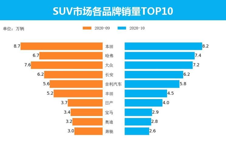  长安,长安CS75,本田,本田CR-V,哈弗,哈弗H6