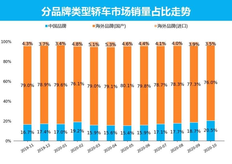  大众,朗逸,MINI,MINI,日产,轩逸,别克,英朗