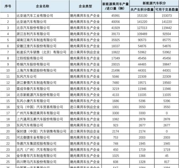  特斯拉,Model X,Model S,Model 3,Model Y,比亚迪,比亚迪V3,比亚迪e6,比亚迪e3,比亚迪D1,元新能源,比亚迪e9,宋MAX新能源,元Pro,比亚迪e2,驱逐舰05,海鸥,护卫舰07,海豹,元PLUS,海豚,唐新能源,宋Pro新能源,汉,宋PLUS新能源,秦PLUS新能源,江淮,骏铃V5,帅铃Q3,康铃J3,江淮T8,星锐,江淮T6,悍途,骏铃V3,恺达X5献礼版,江淮iEVA50,恺达X5,骏铃V6,江淮iEV7,骏铃E3,康铃H3,帅铃Q6,康铃J5,骏铃V8,恺达X6,帅铃Q5,众泰,众泰T300 EV,众泰T300