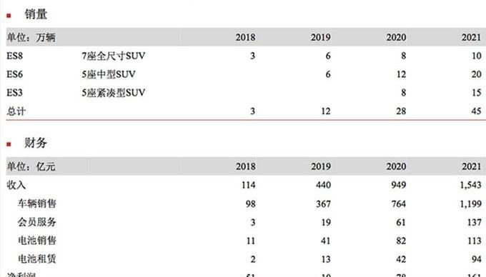  蔚来,蔚来ES5,蔚来EC7,蔚来ES7,蔚来ET7,蔚来EC6,蔚来ES8,蔚来ES6,蔚来ET5,摩根,摩根Plus 4,摩根Plus 6