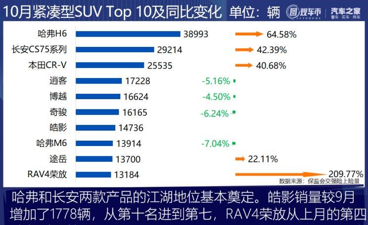  奇瑞,艾瑞泽5,瑞虎3x,瑞虎8 PLUS,瑞虎7 PLUS,瑞虎8 PRO,瑞虎8,瑞虎8 PRO DP-i,瑞虎7 PLUS新能源,艾瑞泽GX,艾瑞泽5 GT,瑞虎8 PLUS鲲鹏e+,瑞虎3,欧萌达,瑞虎5x,艾瑞泽5 PLUS,瑞虎9,瑞虎7,艾瑞泽8,长城,风骏7 EV,炮EV,风骏7,风骏5,山海炮,金刚炮,炮,长安,奔奔E-Star, 长安CS75PLUS 智电iDD,悦翔,长安UNI-K 智电iDD,锐程CC,览拓者,锐程PLUS,长安UNI-V 智电iDD,长安Lumin,长安CS75,长安UNI-K,长安CS95,长安CS15,长安CS35PLUS,长安CS55PLUS,长安UNI-T,逸动,逸达,长安CS75PLUS,长安UNI-V