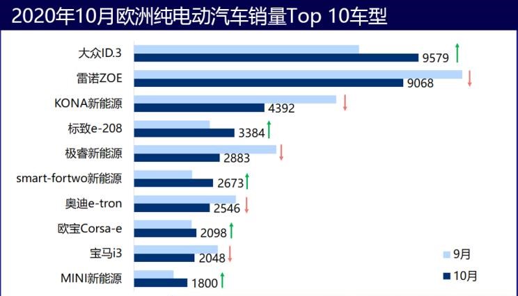  特斯拉,Model 3,路虎,发现,大众,高尔夫