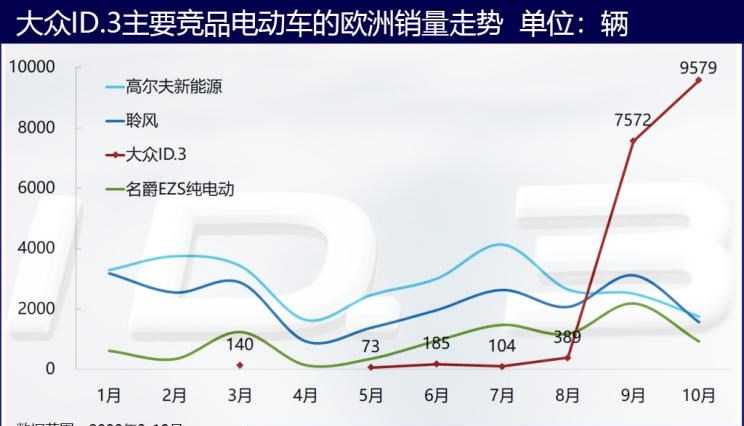  特斯拉,Model 3,路虎,发现,大众,高尔夫