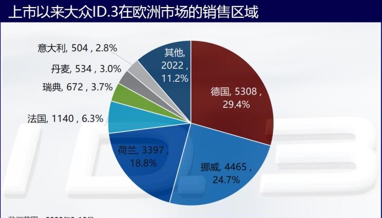  特斯拉,Model 3,路虎,发现,大众,高尔夫