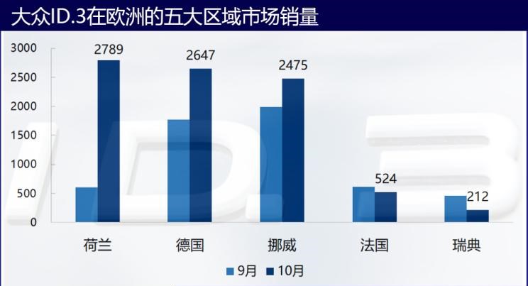  特斯拉,Model 3,路虎,发现,大众,高尔夫