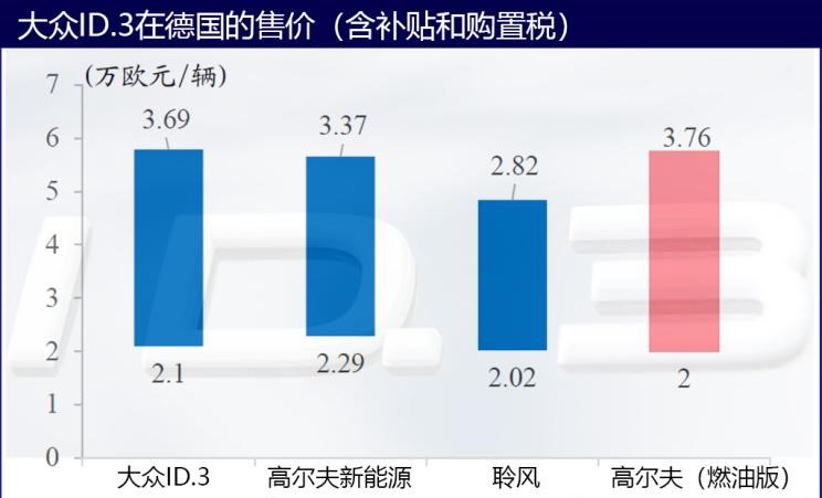  特斯拉,Model 3,路虎,发现,大众,高尔夫