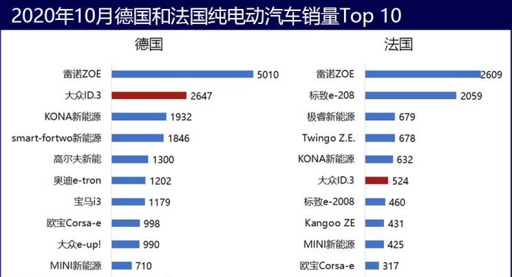  特斯拉,Model 3,路虎,发现,大众,高尔夫