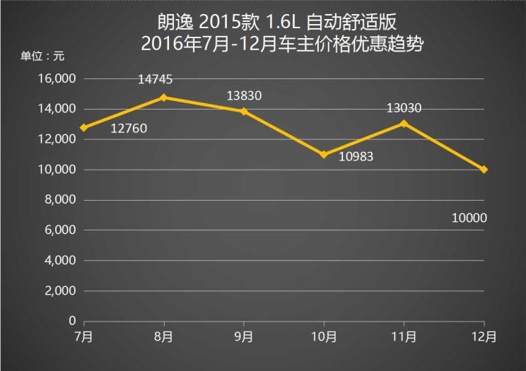  大众,朗逸,斯柯达,明锐,日产,轩逸,福特,福克斯,丰田,卡罗拉,别克,英朗