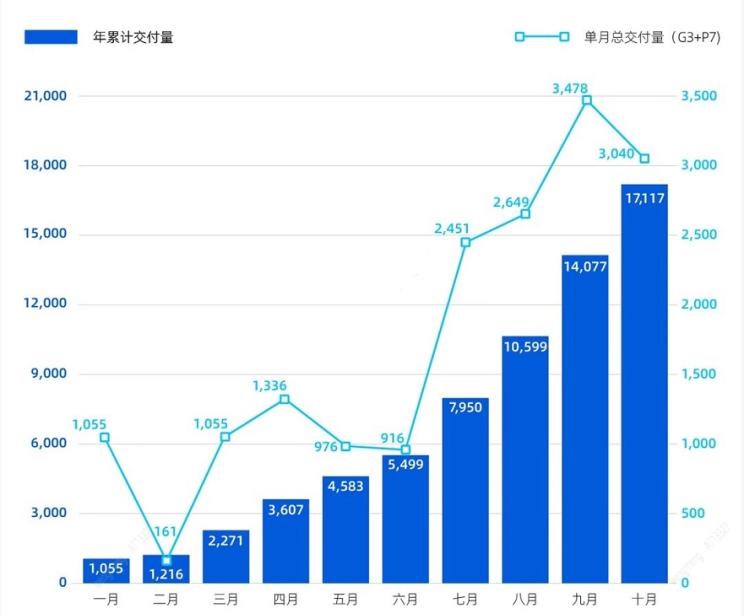  小鹏,小鹏P7,小鹏G3