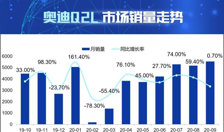  奥迪,奥迪Q2L,宝马,宝马X2,奥迪A3,奥迪Q3,比亚迪,汉