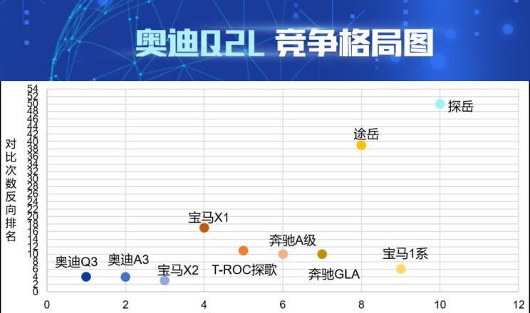  奥迪,奥迪Q2L,宝马,宝马X2,奥迪A3,奥迪Q3,比亚迪,汉