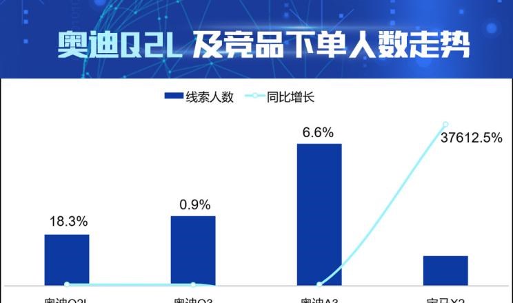  奥迪,奥迪Q2L,宝马,宝马X2,奥迪A3,奥迪Q3,比亚迪,汉