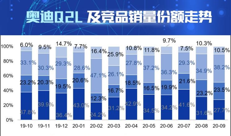  奥迪,奥迪Q2L,宝马,宝马X2,奥迪A3,奥迪Q3,比亚迪,汉