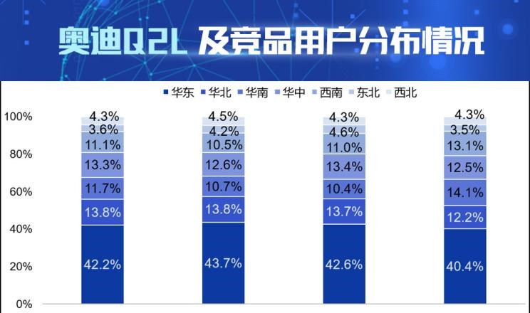  奥迪,奥迪Q2L,宝马,宝马X2,奥迪A3,奥迪Q3,比亚迪,汉