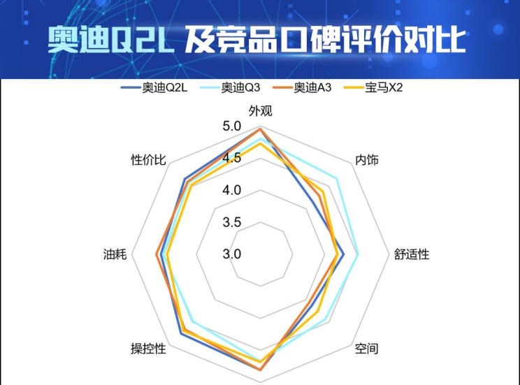  奥迪,奥迪Q2L,宝马,宝马X2,奥迪A3,奥迪Q3,比亚迪,汉