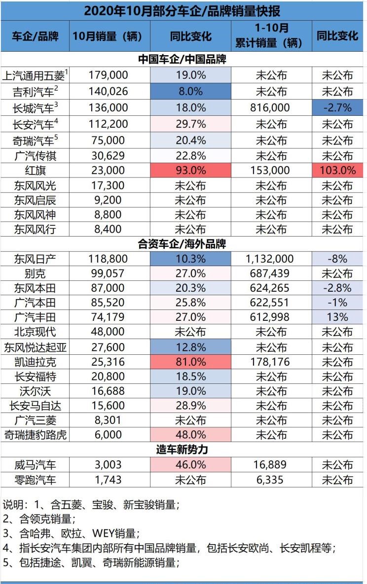  别克,昂科拉GX,凯迪拉克,凯迪拉克XT4,凯迪拉克XT5,凯迪拉克XT6,几何汽车,几何C,吉利汽车,帝豪,本田,本田XR-V,MINI,MINI,宝骏,宝骏510,日产,骐达,五菱汽车,五菱凯捷,宝骏RS-3,长城,炮,零跑汽车,零跑T03,零跑S01,博越,轩逸,欧拉,欧拉黑猫,星瑞,途达,红旗,红旗HS5,昂科威,威马汽车,威马EX5,天籁,凯迪拉克CT5,凯迪拉克CT4,别克GL8,哈弗,哈弗大狗,劲客,思域,本田CR-V,帝豪EV,奇骏,几何A,红旗E-HS9,君越,昂科旗,楼兰,领克,领克01,君威,逍客,领克05,哈弗H6,哈弗M6,红旗H9,昂科拉,英朗