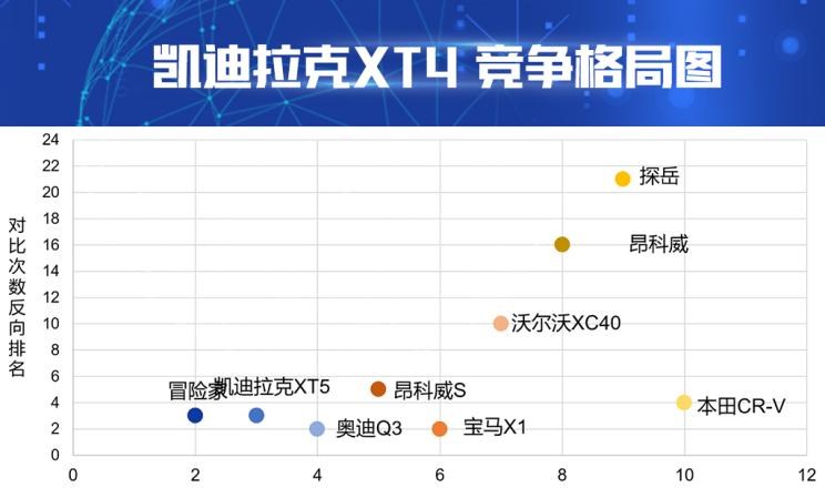  凯迪拉克,凯迪拉克XT4,凯迪拉克XT5,奥迪,奥迪Q3,林肯,冒险家