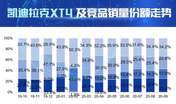  凯迪拉克,凯迪拉克XT4,凯迪拉克XT5,奥迪,奥迪Q3,林肯,冒险家