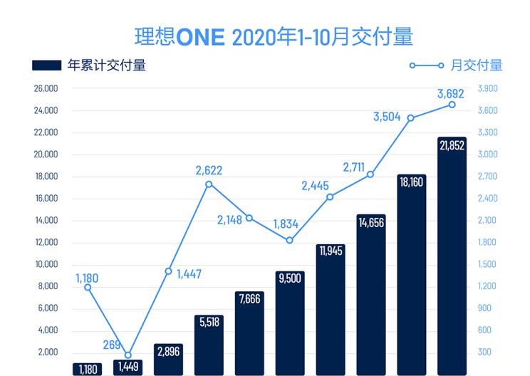  理想汽车,理想ONE