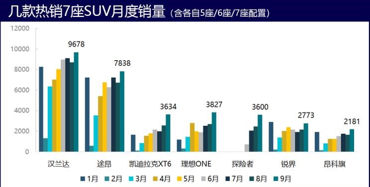  凯迪拉克,凯迪拉克XT6,现代,帕里斯帝,奔驰,威霆,福特,途睿欧,丰田,汉兰达,本田,奥德赛,别克,别克GL6,宝马,宝马X7,大众,途观L,雪佛兰,开拓者,埃尔法,艾力绅,长安欧尚,长安欧尚科尚,锐界,起亚,嘉华,奔驰GLB,广汽传祺,传祺M6,吉利汽车,嘉际,传祺M8,上汽大通MAXUS,上汽大通MAXUS G50,别克GL8,日产,奇骏,五菱汽车,五菱宏光PLUS,上汽大通MAXUS G10,奔驰GLE,奥迪,奥迪Q7,昂科旗,三菱,欧蓝德,哈弗,哈弗H9,捷途,捷途X90,标致,标致5008,林肯,飞行家,探险者,奔驰GLS,比亚迪,汉,奇瑞,瑞虎8,东风风行,菱智,瑞虎8 PLUS,途昂