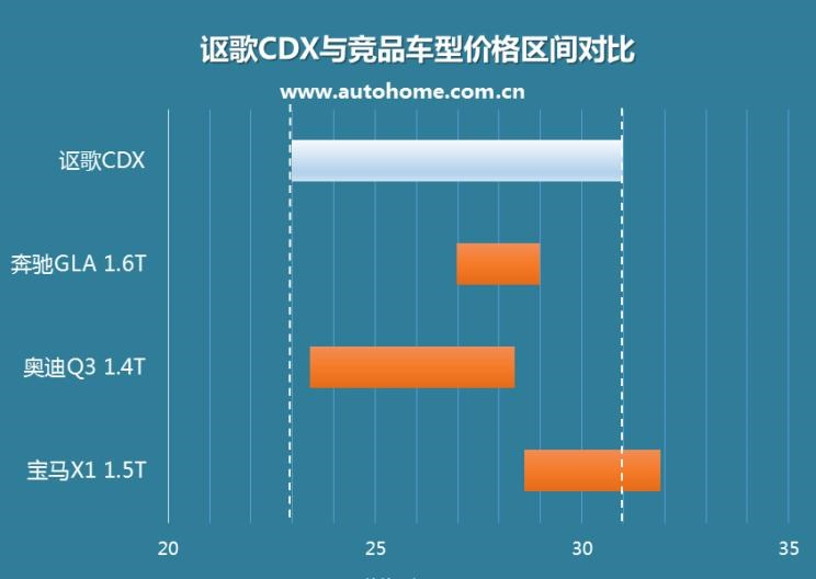  路虎,发现,奔驰,奔驰GLA,本田,缤智,奥迪,奥迪Q3