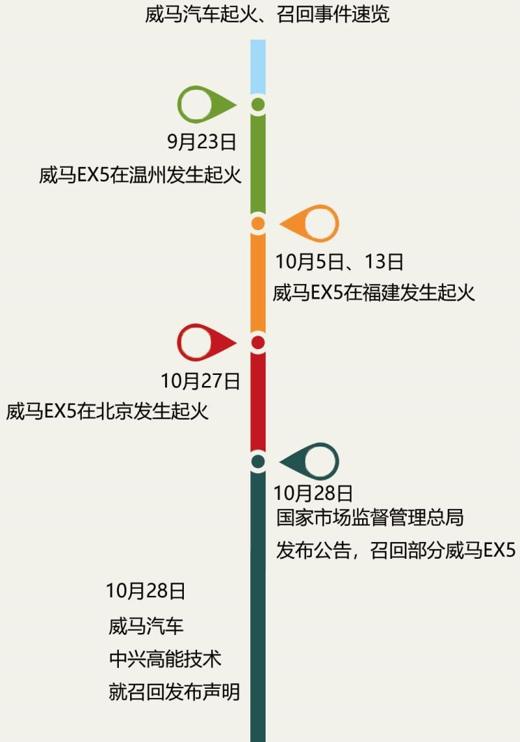  特斯拉,Model 3,Model S,威马汽车,威马EX5