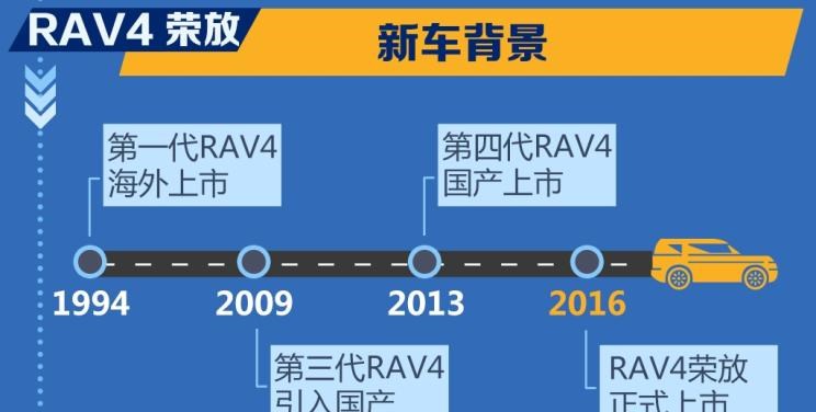  现代,途胜,本田,本田CR-V,日产,奇骏,丰田,RAV4荣放