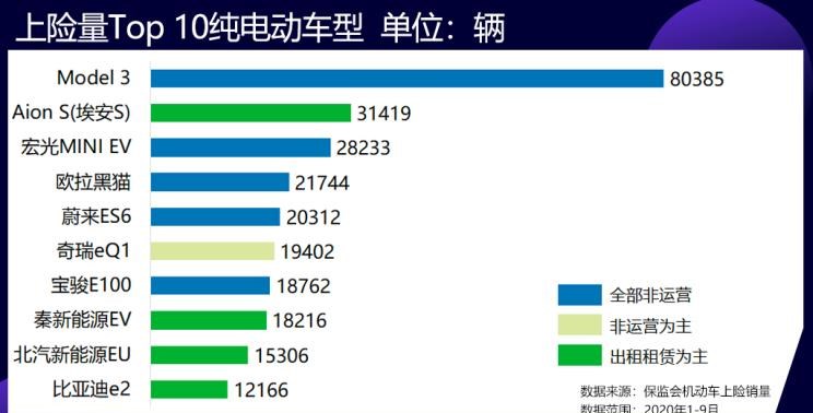  特斯拉,Model 3,吉利汽车,帝豪,MINI,MINI,欧拉,欧拉黑猫,荣威,荣威Ei5,蔚来,蔚来ES8,帝豪EV,红旗,红旗E-HS3,欧拉白猫,蔚来EC6,蔚来ES6,比亚迪,汉