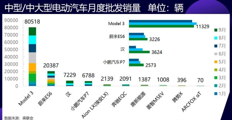  特斯拉,Model 3,吉利汽车,帝豪,MINI,MINI,欧拉,欧拉黑猫,荣威,荣威Ei5,蔚来,蔚来ES8,帝豪EV,红旗,红旗E-HS3,欧拉白猫,蔚来EC6,蔚来ES6,比亚迪,汉