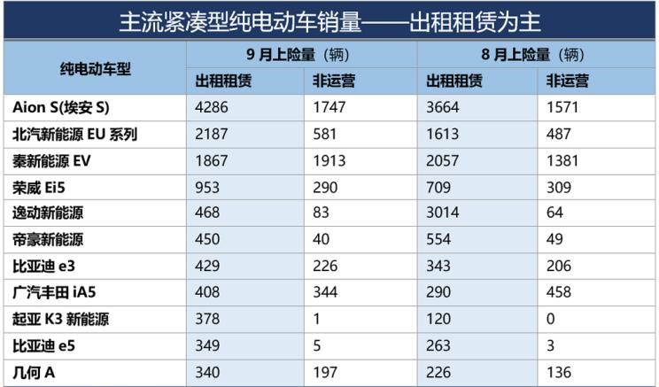  特斯拉,Model 3,吉利汽车,帝豪,MINI,MINI,欧拉,欧拉黑猫,荣威,荣威Ei5,蔚来,蔚来ES8,帝豪EV,红旗,红旗E-HS3,欧拉白猫,蔚来EC6,蔚来ES6,比亚迪,汉