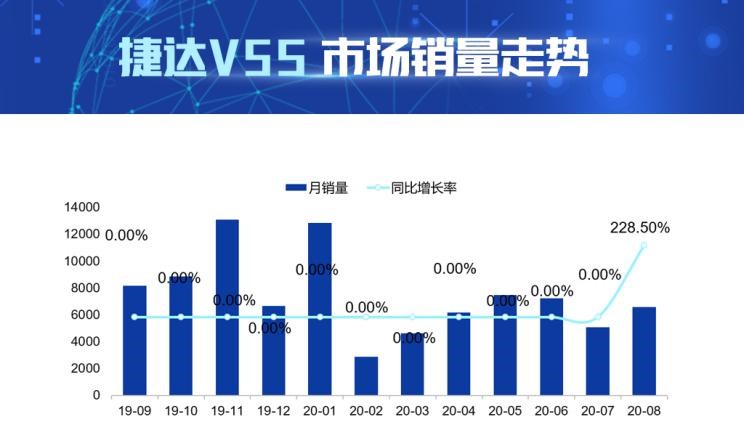  捷达,捷达VS7,捷达VS5,斯柯达,柯米克,哈弗,哈弗H6,比亚迪,汉