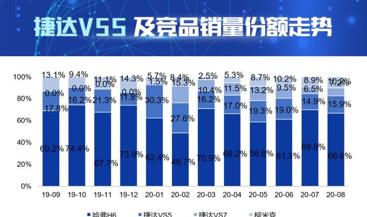  捷达,捷达VS7,捷达VS5,斯柯达,柯米克,哈弗,哈弗H6,比亚迪,汉