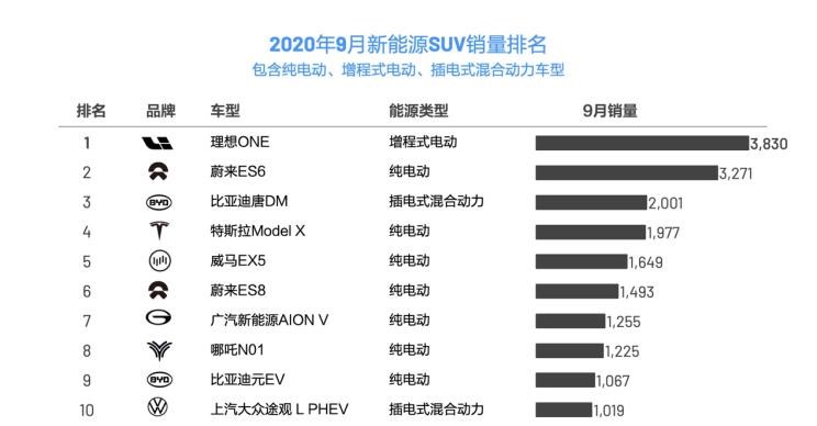  理想汽车,理想ONE,威马汽车,威马EX5,蔚来,蔚来ES8,小鹏,小鹏G3,蔚来ES6