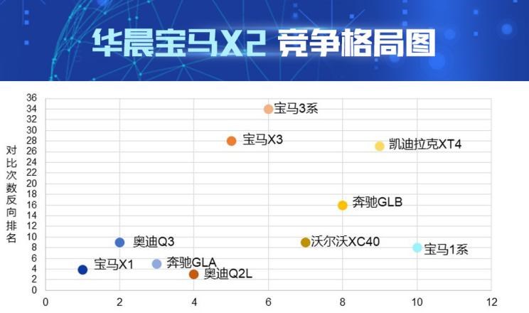  宝马,宝马X2,宝马X1,奔驰,奔驰GLA,奥迪,奥迪Q3