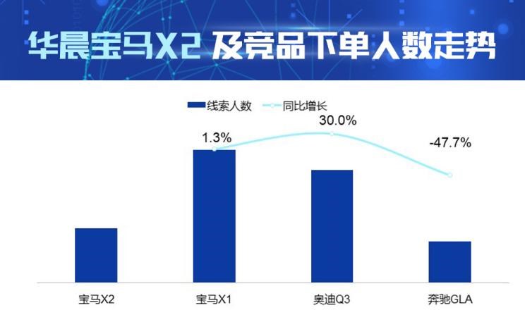  宝马,宝马X2,宝马X1,奔驰,奔驰GLA,奥迪,奥迪Q3