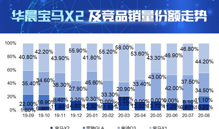  宝马,宝马X2,宝马X1,奔驰,奔驰GLA,奥迪,奥迪Q3