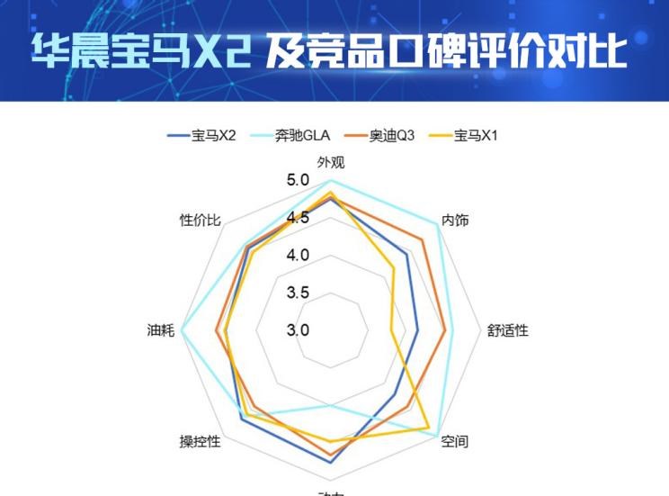  宝马,宝马X2,宝马X1,奔驰,奔驰GLA,奥迪,奥迪Q3