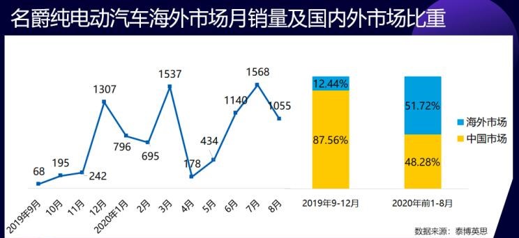  荣威,荣威Ei5,Polestar极星,Polestar 2,蔚来,蔚来ES8,别克,世纪,小鹏,小鹏G3,爱驰,爱驰U5,上汽大通MAXUS,上汽大通MAXUS EV30,名爵,名爵HS,名爵5,SRM鑫源,启运