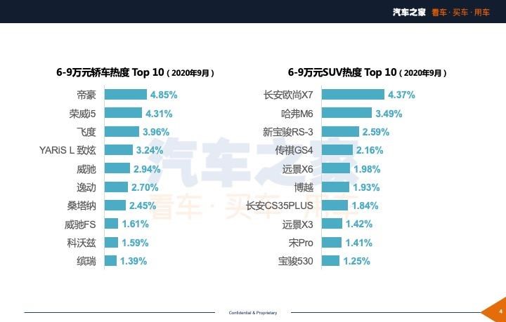  劳斯莱斯,库里南,凯迪拉克,凯迪拉克XT4,红旗,红旗H5,马自达,马自达3 昂克赛拉,大众,朗逸,吉利汽车,帝豪,宝来,宝骏,宝骏510,本田,奥德赛,宝骏RS-3,宝马,宝马6系GT,宝马5系,艾力绅,保时捷,Panamera,丰田,凯美瑞,日产,轩逸,飞度,捷途,捷途X70,奔驰,奔驰S级,奔驰GLB,路虎,发现,迈巴赫S级,广汽传祺,传祺M6,长安,长安CS75,雷克萨斯,雷克萨斯LX,思域,本田CR-V,奇骏,五菱汽车,五菱宏光PLUS,卡罗拉,奔驰G级,五菱宏光S3,别克,君越,奥迪,奥迪A6,五菱宏光S,君威,福特,探险者,林肯,冒险家,雪佛兰,迈锐宝XL,哈弗,哈弗H6,比亚迪,汉,威驰,奔驰E级