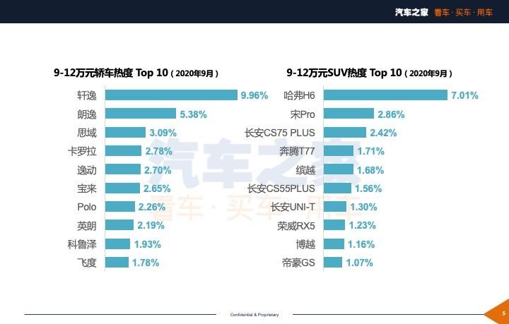  劳斯莱斯,库里南,凯迪拉克,凯迪拉克XT4,红旗,红旗H5,马自达,马自达3 昂克赛拉,大众,朗逸,吉利汽车,帝豪,宝来,宝骏,宝骏510,本田,奥德赛,宝骏RS-3,宝马,宝马6系GT,宝马5系,艾力绅,保时捷,Panamera,丰田,凯美瑞,日产,轩逸,飞度,捷途,捷途X70,奔驰,奔驰S级,奔驰GLB,路虎,发现,迈巴赫S级,广汽传祺,传祺M6,长安,长安CS75,雷克萨斯,雷克萨斯LX,思域,本田CR-V,奇骏,五菱汽车,五菱宏光PLUS,卡罗拉,奔驰G级,五菱宏光S3,别克,君越,奥迪,奥迪A6,五菱宏光S,君威,福特,探险者,林肯,冒险家,雪佛兰,迈锐宝XL,哈弗,哈弗H6,比亚迪,汉,威驰,奔驰E级