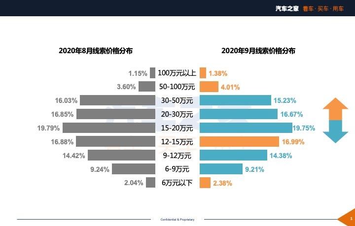  劳斯莱斯,库里南,凯迪拉克,凯迪拉克XT4,红旗,红旗H5,马自达,马自达3 昂克赛拉,大众,朗逸,吉利汽车,帝豪,宝来,宝骏,宝骏510,本田,奥德赛,宝骏RS-3,宝马,宝马6系GT,宝马5系,艾力绅,保时捷,Panamera,丰田,凯美瑞,日产,轩逸,飞度,捷途,捷途X70,奔驰,奔驰S级,奔驰GLB,路虎,发现,迈巴赫S级,广汽传祺,传祺M6,长安,长安CS75,雷克萨斯,雷克萨斯LX,思域,本田CR-V,奇骏,五菱汽车,五菱宏光PLUS,卡罗拉,奔驰G级,五菱宏光S3,别克,君越,奥迪,奥迪A6,五菱宏光S,君威,福特,探险者,林肯,冒险家,雪佛兰,迈锐宝XL,哈弗,哈弗H6,比亚迪,汉,威驰,奔驰E级