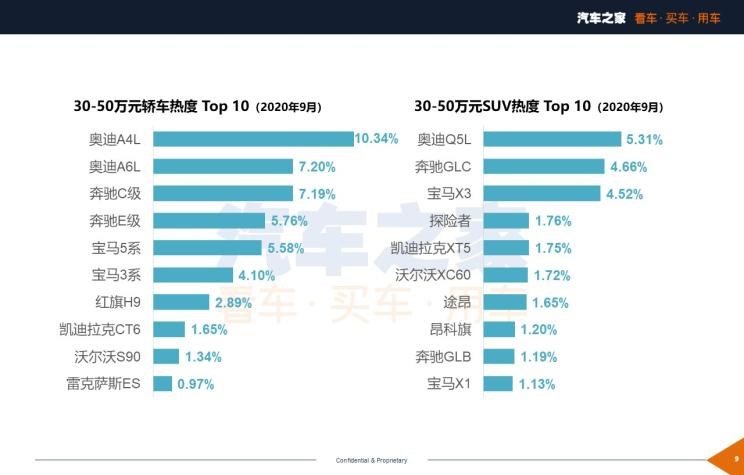  劳斯莱斯,库里南,凯迪拉克,凯迪拉克XT4,红旗,红旗H5,马自达,马自达3 昂克赛拉,大众,朗逸,吉利汽车,帝豪,宝来,宝骏,宝骏510,本田,奥德赛,宝骏RS-3,宝马,宝马6系GT,宝马5系,艾力绅,保时捷,Panamera,丰田,凯美瑞,日产,轩逸,飞度,捷途,捷途X70,奔驰,奔驰S级,奔驰GLB,路虎,发现,迈巴赫S级,广汽传祺,传祺M6,长安,长安CS75,雷克萨斯,雷克萨斯LX,思域,本田CR-V,奇骏,五菱汽车,五菱宏光PLUS,卡罗拉,奔驰G级,五菱宏光S3,别克,君越,奥迪,奥迪A6,五菱宏光S,君威,福特,探险者,林肯,冒险家,雪佛兰,迈锐宝XL,哈弗,哈弗H6,比亚迪,汉,威驰,奔驰E级