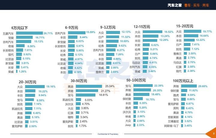  劳斯莱斯,库里南,凯迪拉克,凯迪拉克XT4,红旗,红旗H5,马自达,马自达3 昂克赛拉,大众,朗逸,吉利汽车,帝豪,宝来,宝骏,宝骏510,本田,奥德赛,宝骏RS-3,宝马,宝马6系GT,宝马5系,艾力绅,保时捷,Panamera,丰田,凯美瑞,日产,轩逸,飞度,捷途,捷途X70,奔驰,奔驰S级,奔驰GLB,路虎,发现,迈巴赫S级,广汽传祺,传祺M6,长安,长安CS75,雷克萨斯,雷克萨斯LX,思域,本田CR-V,奇骏,五菱汽车,五菱宏光PLUS,卡罗拉,奔驰G级,五菱宏光S3,别克,君越,奥迪,奥迪A6,五菱宏光S,君威,福特,探险者,林肯,冒险家,雪佛兰,迈锐宝XL,哈弗,哈弗H6,比亚迪,汉,威驰,奔驰E级