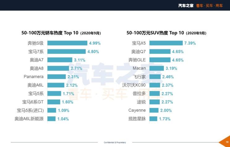  劳斯莱斯,库里南,凯迪拉克,凯迪拉克XT4,红旗,红旗H5,马自达,马自达3 昂克赛拉,大众,朗逸,吉利汽车,帝豪,宝来,宝骏,宝骏510,本田,奥德赛,宝骏RS-3,宝马,宝马6系GT,宝马5系,艾力绅,保时捷,Panamera,丰田,凯美瑞,日产,轩逸,飞度,捷途,捷途X70,奔驰,奔驰S级,奔驰GLB,路虎,发现,迈巴赫S级,广汽传祺,传祺M6,长安,长安CS75,雷克萨斯,雷克萨斯LX,思域,本田CR-V,奇骏,五菱汽车,五菱宏光PLUS,卡罗拉,奔驰G级,五菱宏光S3,别克,君越,奥迪,奥迪A6,五菱宏光S,君威,福特,探险者,林肯,冒险家,雪佛兰,迈锐宝XL,哈弗,哈弗H6,比亚迪,汉,威驰,奔驰E级