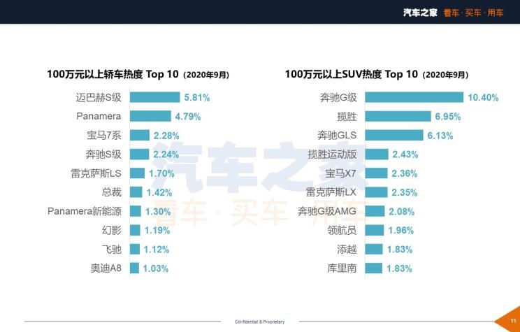  劳斯莱斯,库里南,凯迪拉克,凯迪拉克XT4,红旗,红旗H5,马自达,马自达3 昂克赛拉,大众,朗逸,吉利汽车,帝豪,宝来,宝骏,宝骏510,本田,奥德赛,宝骏RS-3,宝马,宝马6系GT,宝马5系,艾力绅,保时捷,Panamera,丰田,凯美瑞,日产,轩逸,飞度,捷途,捷途X70,奔驰,奔驰S级,奔驰GLB,路虎,发现,迈巴赫S级,广汽传祺,传祺M6,长安,长安CS75,雷克萨斯,雷克萨斯LX,思域,本田CR-V,奇骏,五菱汽车,五菱宏光PLUS,卡罗拉,奔驰G级,五菱宏光S3,别克,君越,奥迪,奥迪A6,五菱宏光S,君威,福特,探险者,林肯,冒险家,雪佛兰,迈锐宝XL,哈弗,哈弗H6,比亚迪,汉,威驰,奔驰E级