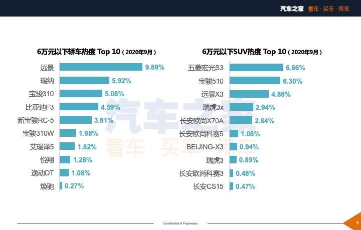  劳斯莱斯,库里南,凯迪拉克,凯迪拉克XT4,红旗,红旗H5,马自达,马自达3 昂克赛拉,大众,朗逸,吉利汽车,帝豪,宝来,宝骏,宝骏510,本田,奥德赛,宝骏RS-3,宝马,宝马6系GT,宝马5系,艾力绅,保时捷,Panamera,丰田,凯美瑞,日产,轩逸,飞度,捷途,捷途X70,奔驰,奔驰S级,奔驰GLB,路虎,发现,迈巴赫S级,广汽传祺,传祺M6,长安,长安CS75,雷克萨斯,雷克萨斯LX,思域,本田CR-V,奇骏,五菱汽车,五菱宏光PLUS,卡罗拉,奔驰G级,五菱宏光S3,别克,君越,奥迪,奥迪A6,五菱宏光S,君威,福特,探险者,林肯,冒险家,雪佛兰,迈锐宝XL,哈弗,哈弗H6,比亚迪,汉,威驰,奔驰E级