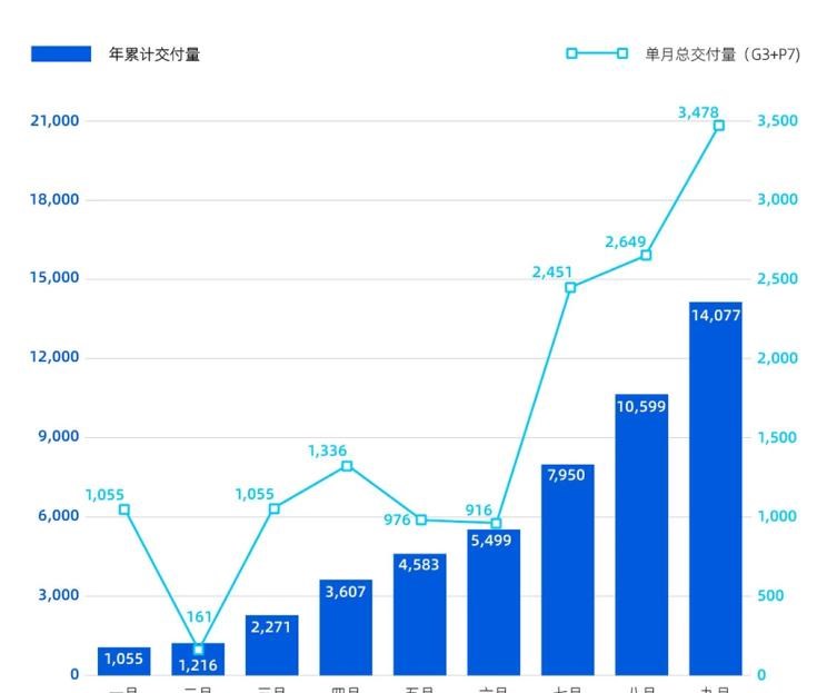  小鹏,小鹏P5,小鹏G3,小鹏G9,小鹏P7