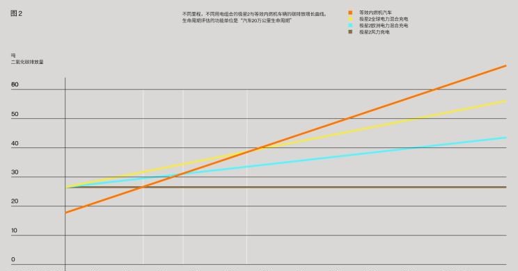  特斯拉,Model 3,路虎,发现,Polestar极星,Polestar 2